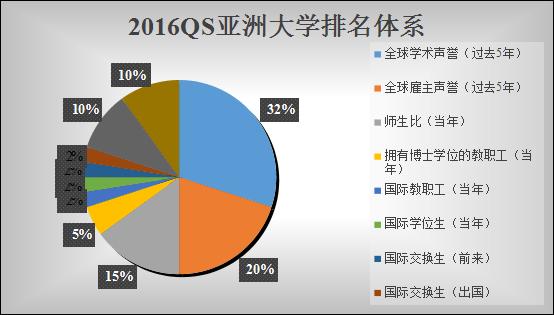 2016QS޴W(xu)wϵ